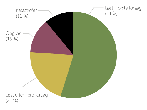 Lagkagediagram, der viser fordelingen af nemme, svære og opgivede usability-opgaver samt katastrofer.