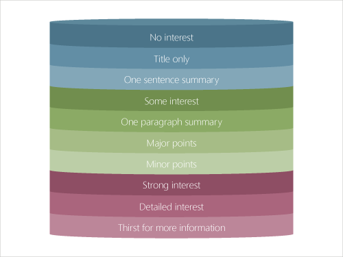 Model viser 10 interesse-niveuaer i Multi-Level Writing