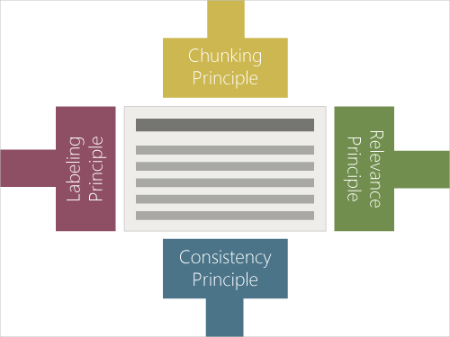 Model viser de 4 principper i Structured Writing: chunking-, labeling-, relevance- og consistency-princippet.