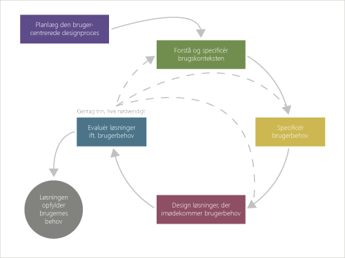 Diagram, der viser forløbet af brugercentrerede design-aktiviteter fra ISO 9241-210.